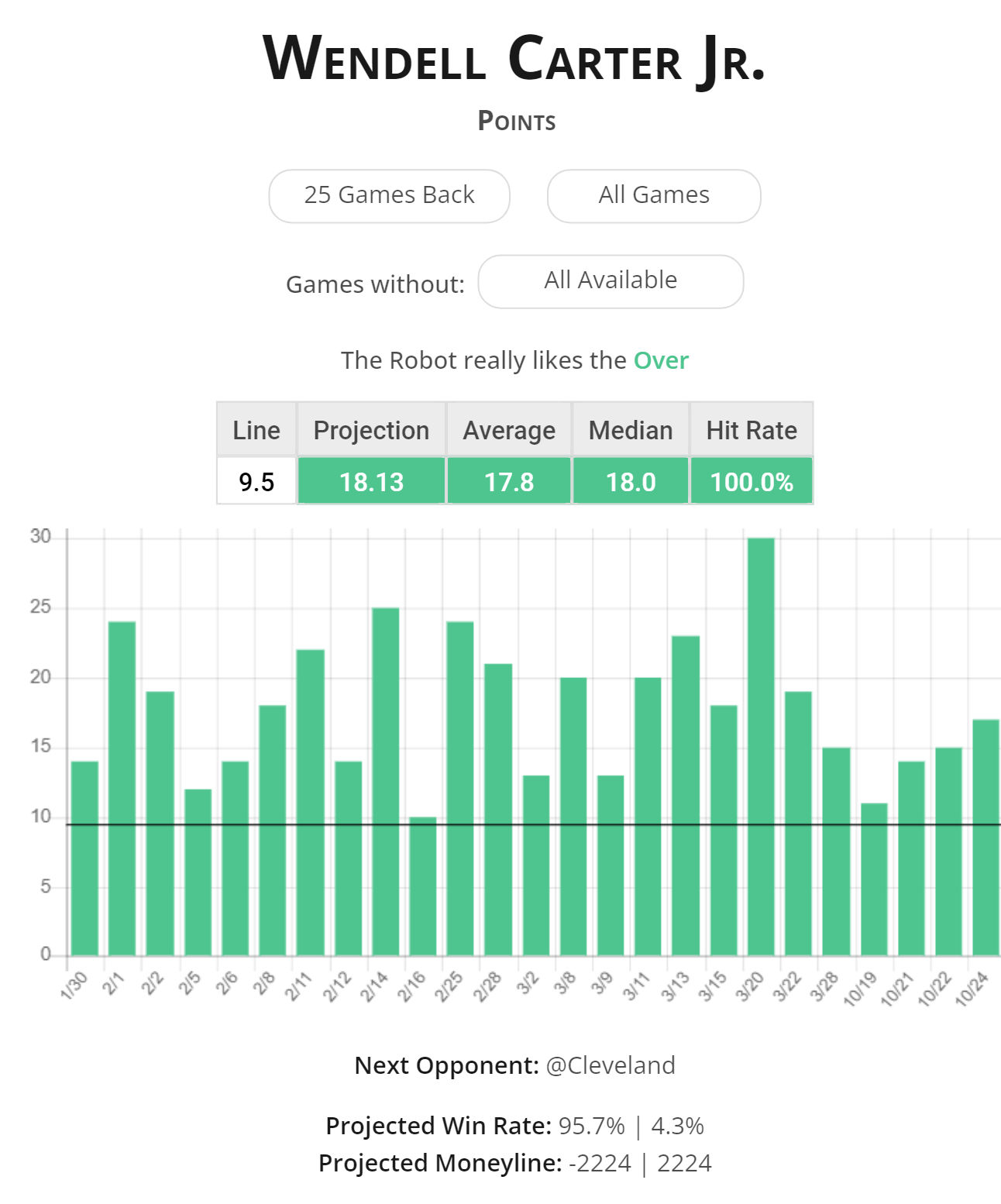 last 25 games carter has hit 10 points in 25 games and the 8 rebounds